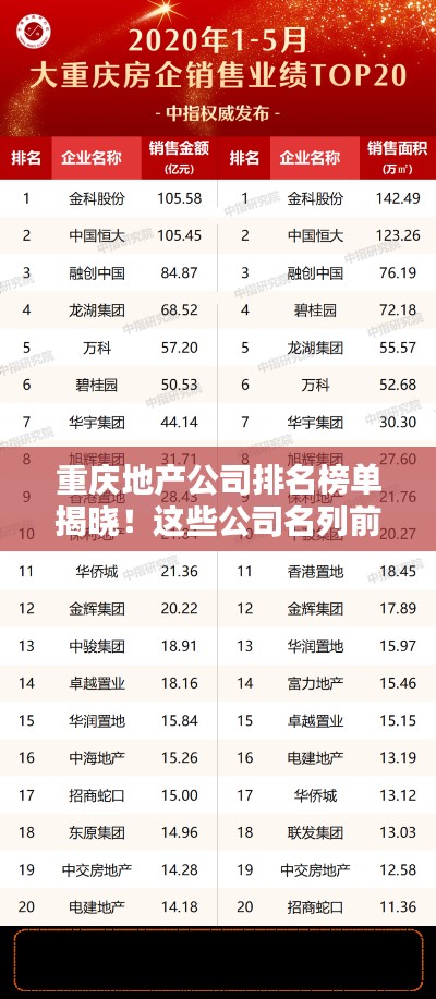 重庆地产公司排名榜单揭晓！这些公司名列前茅