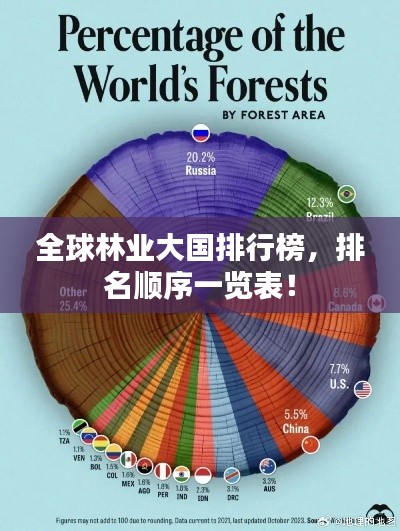 全球林业大国排行榜，排名顺序一览表！